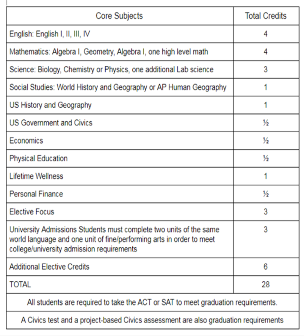 School Counseling Graduation Requirements